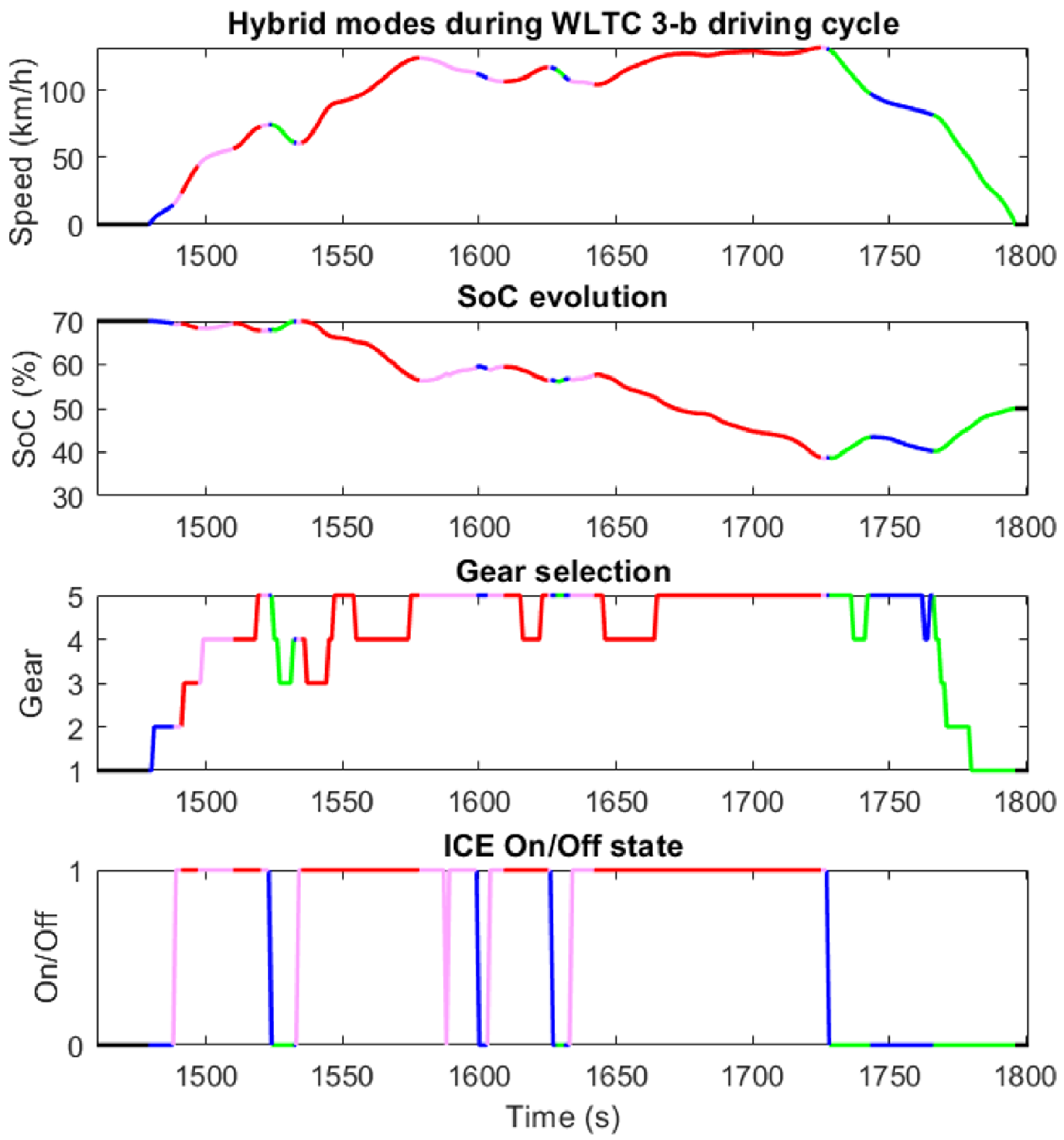 Energies Free Full Text Parison Of Cycle Reduction And Model Reduction Strategies For The Design Optimization Of Hybrid Powertrains On Driving Cycles Html