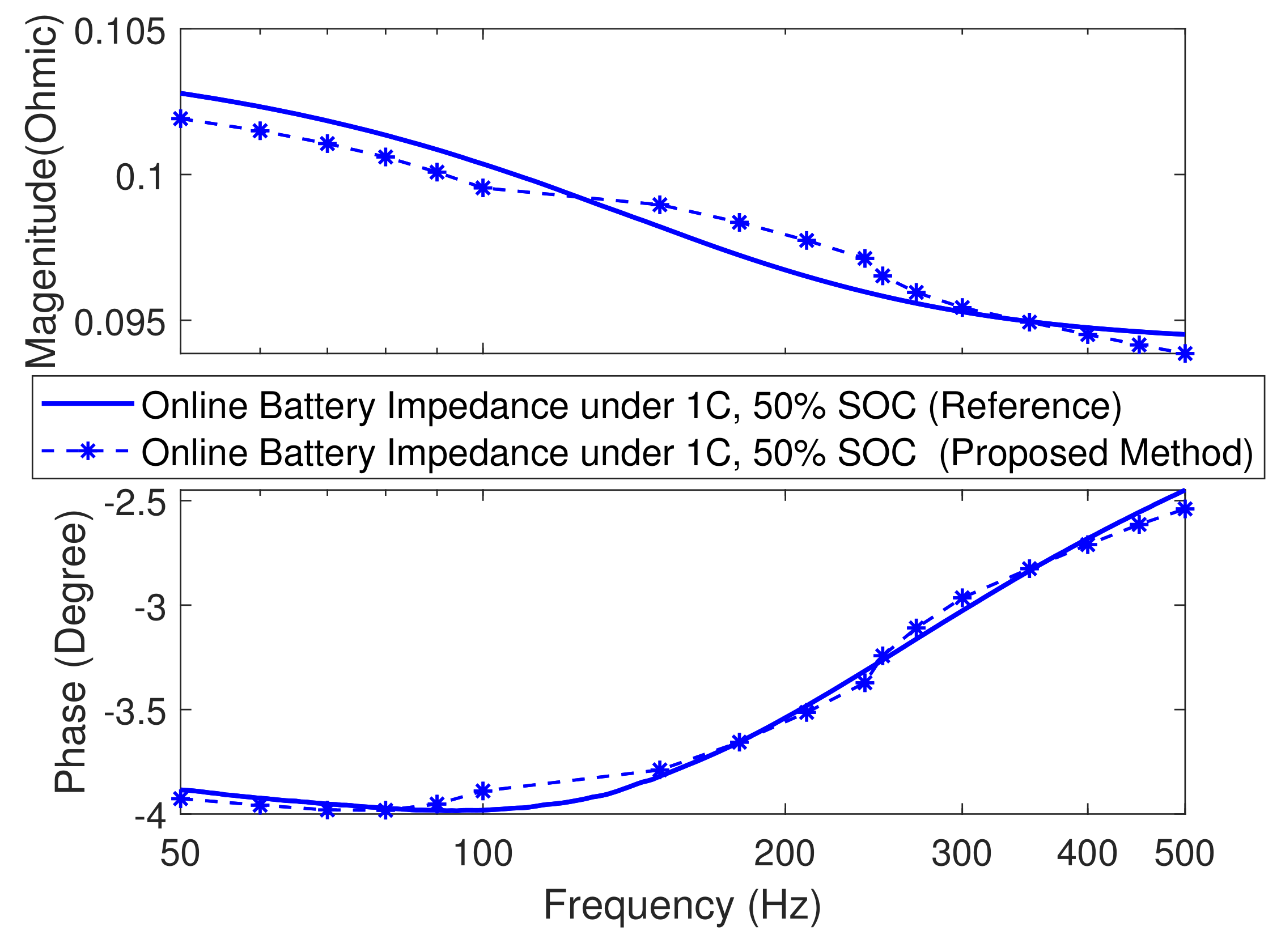 Energies Free FullText Accurate Online Battery Impedance