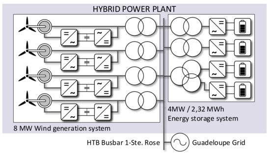 Energies Free Full Text Day Ahead Mpc Energy Management System For An Island Wind Storage Hybrid Power Plant Html Energies Free Full Text Day Ahead Mpc Energy Management System For An Island Wind Storage Hybrid Power Plant Html