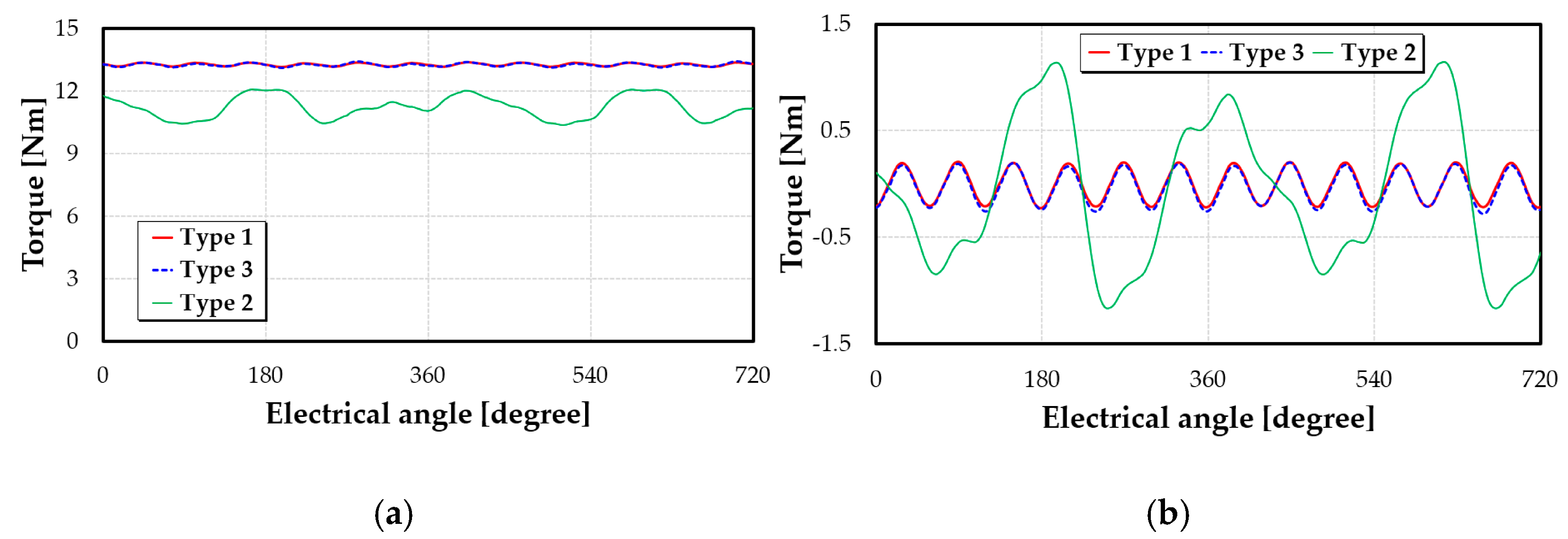 Solved The torque-speed curve for a 1/8 hp permanent magnet