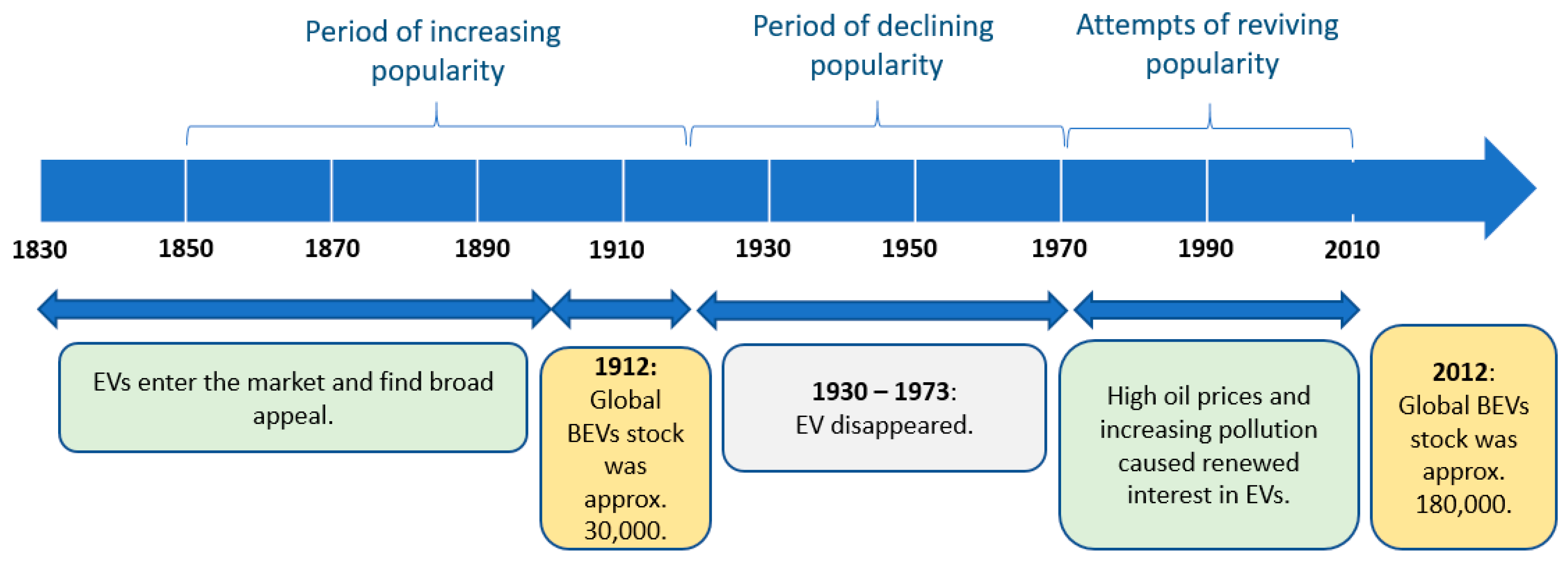 History of electric mobility by popularity