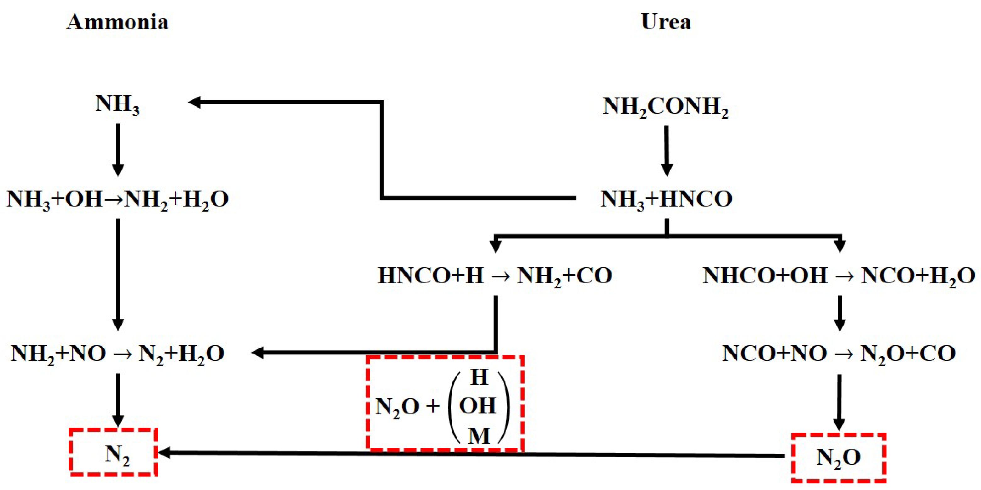 Energies Free FullText Dependence of N2O/NO and