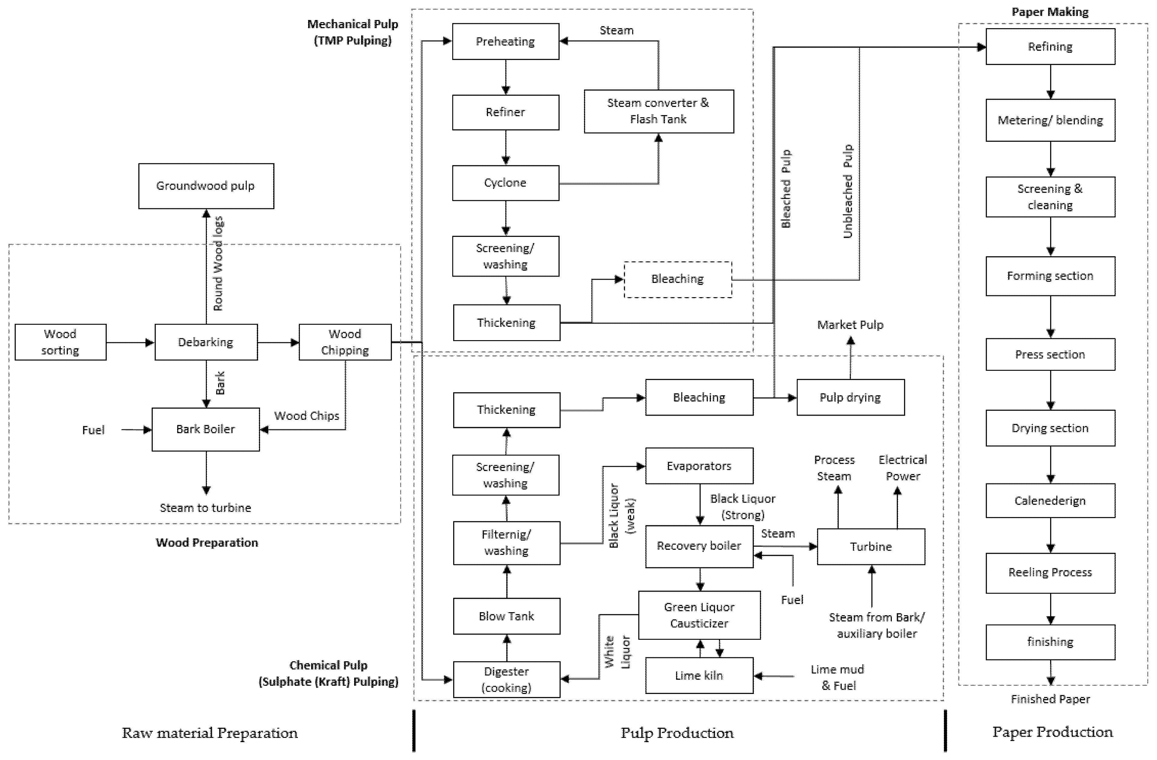 Energies Free FullText Pulp and Paper Industry Decarbonisation