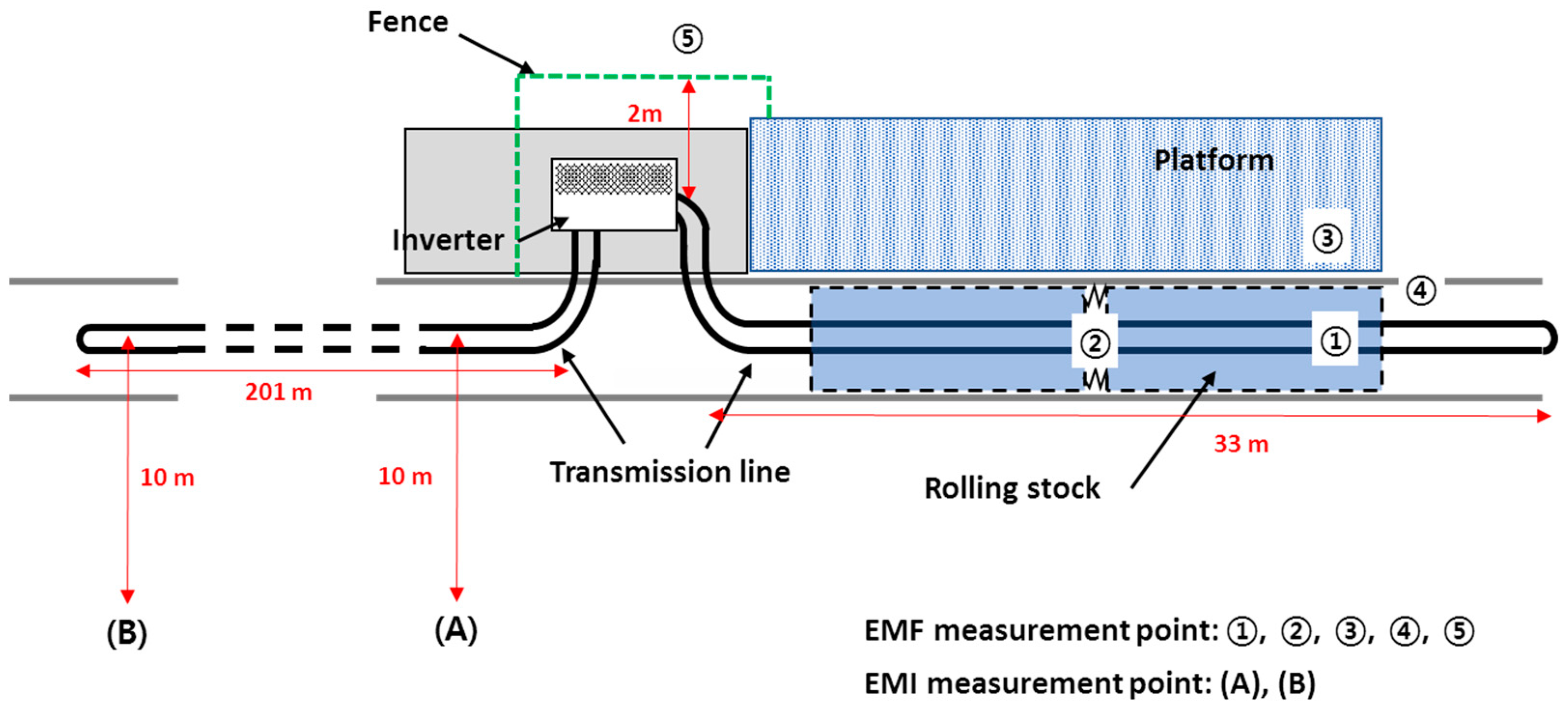 Energies Free Full Text Electromagnetic Field Tests Of A 1 Mw Wireless Power Transfer System For Light Rail Transit Html