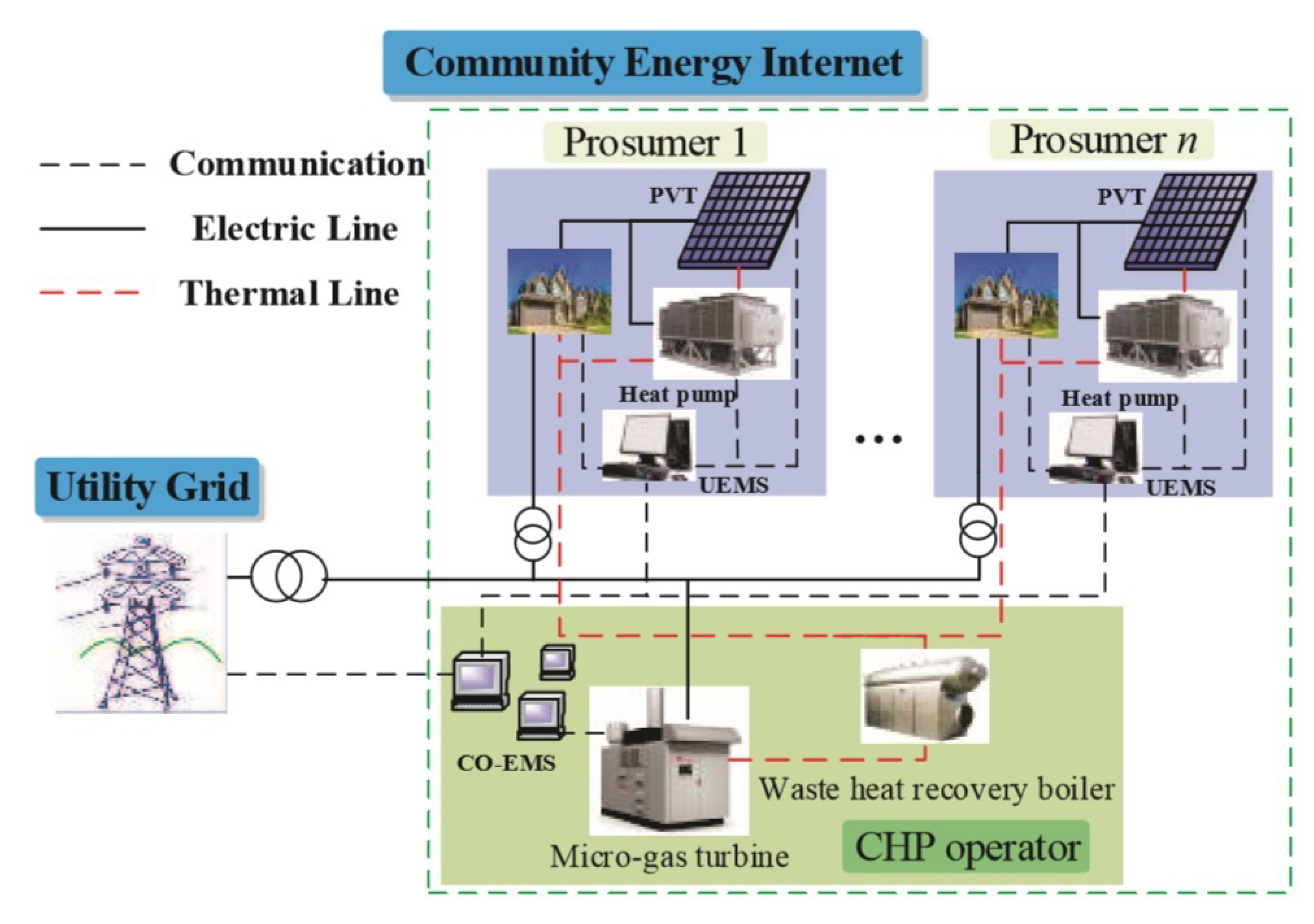 Rainbow shared energy. Internet of Energy. Гибридная электростанция. Просьюмер электроэнергии. Просьюмеры в энергетике это.