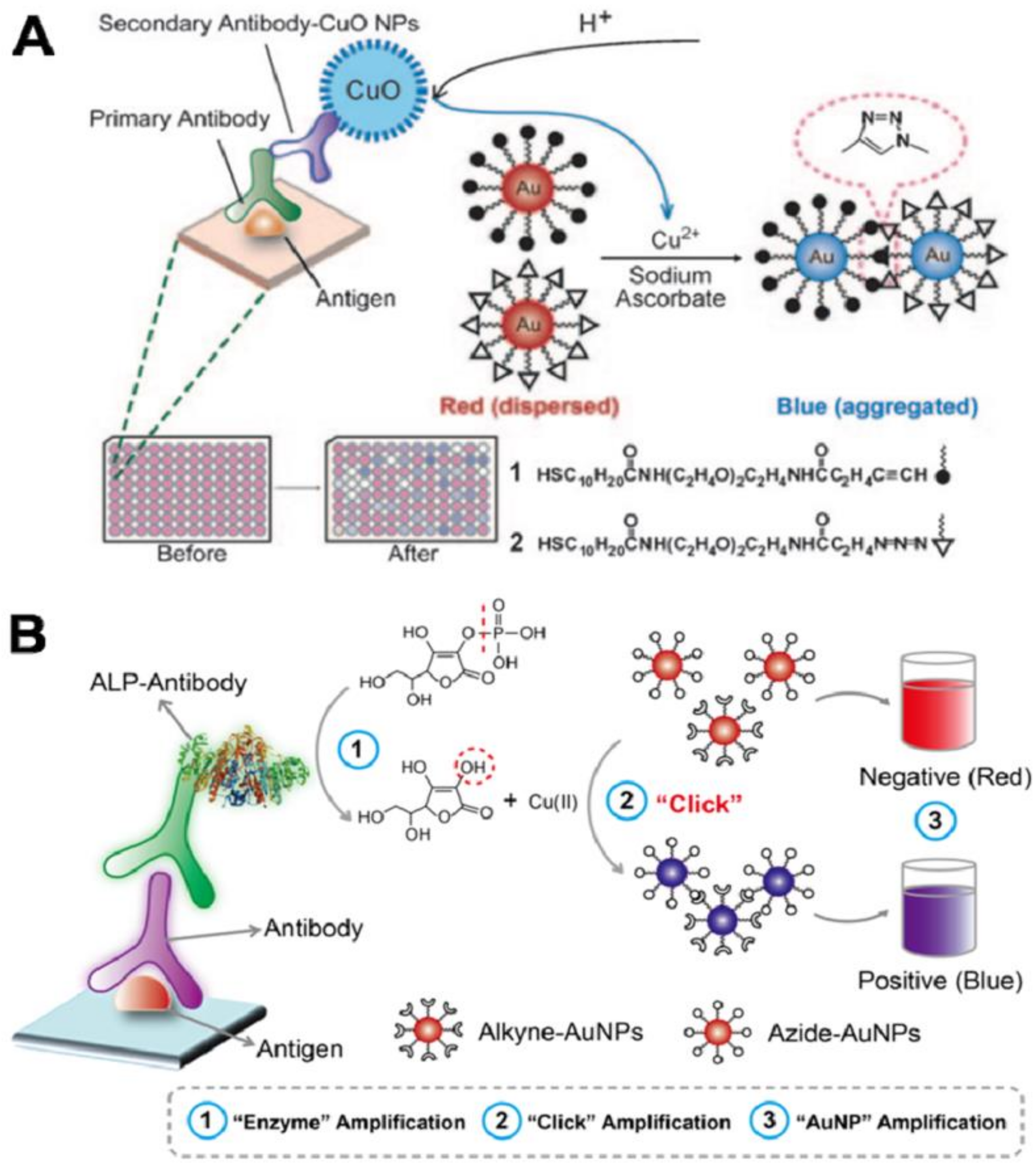 Energies Free Full Text Preparation Functionalization Modification And Applications Of Nanostructured Gold A Critical Review Html