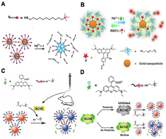 Energies Free Full Text Preparation Functionalization Modification And Applications Of Nanostructured Gold A Critical Review Html