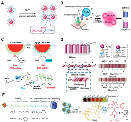 Energies Free Full Text Preparation Functionalization Modification And Applications Of Nanostructured Gold A Critical Review Html