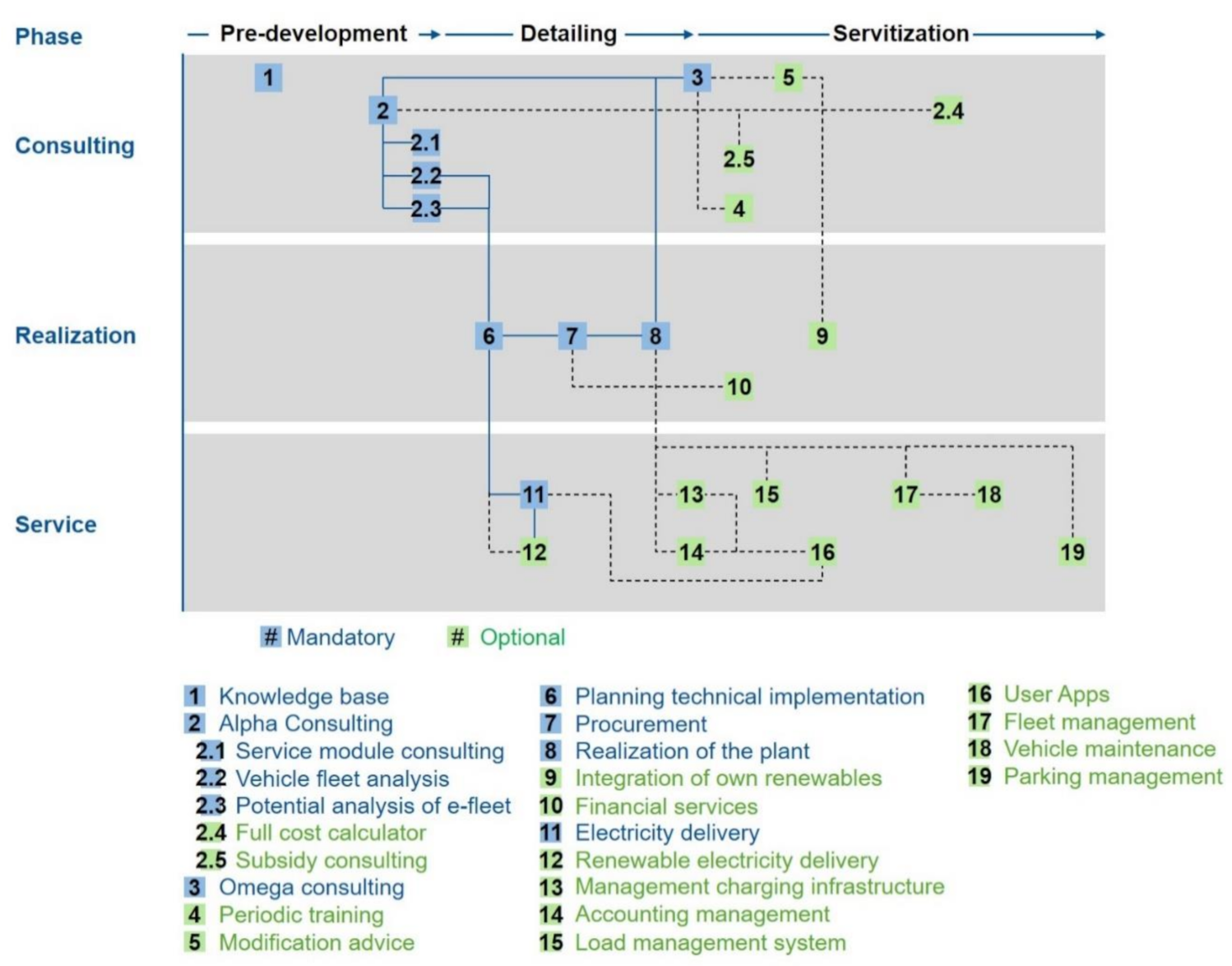 Energies Free Full Text Triggering Local Innovation Processes For The Implementation Of Sector Coupling Projects An Integrated Approach Html