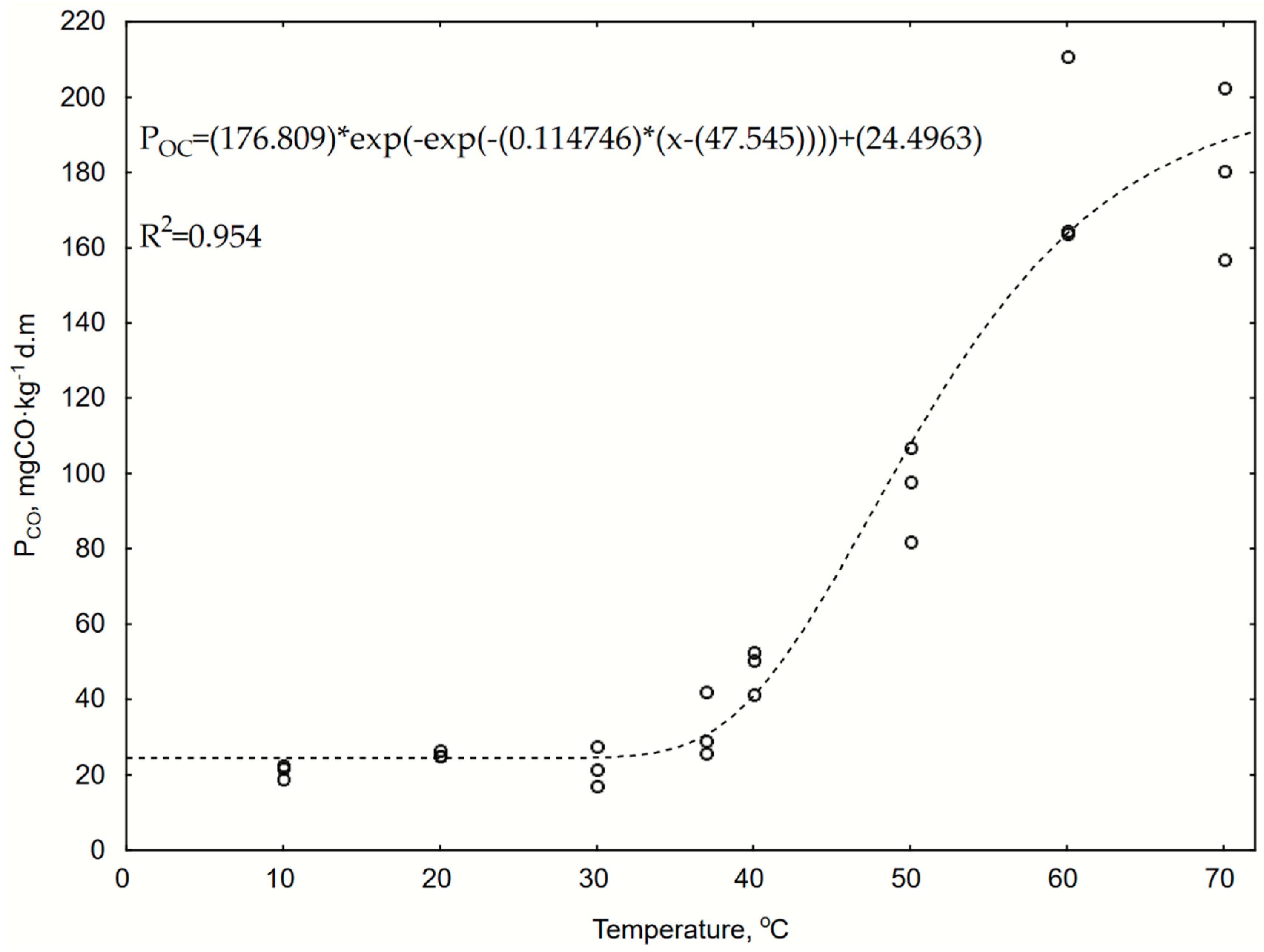 Energies Free FullText Modeling of CO Accumulation in the