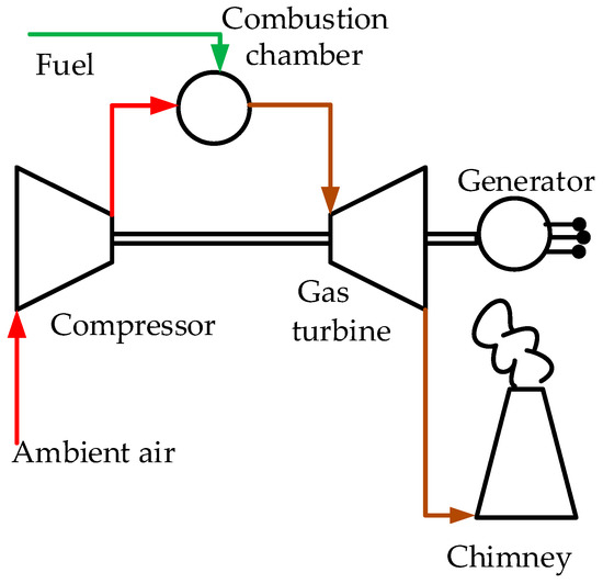 Energies Free FullText TwoStage Evaporative Inlet Air Gas Turbine