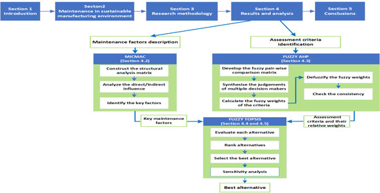 Energies Free Full Text Application Of Micmac Fuzzy Ahp And Fuzzy Topsis For Evaluation Of The Maintenance Factors Affecting Sustainable Manufacturing Html Energies Free Full Text Application Of Micmac Fuzzy Ahp And Fuzzy Topsis For Evaluation Of The Maintenance Factors Affecting Sustainable Manufacturing Html