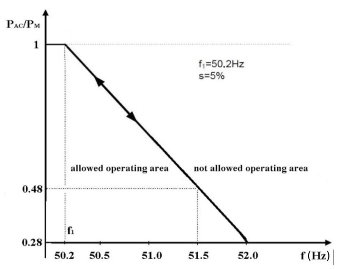 Energies 14 01486 g002 550