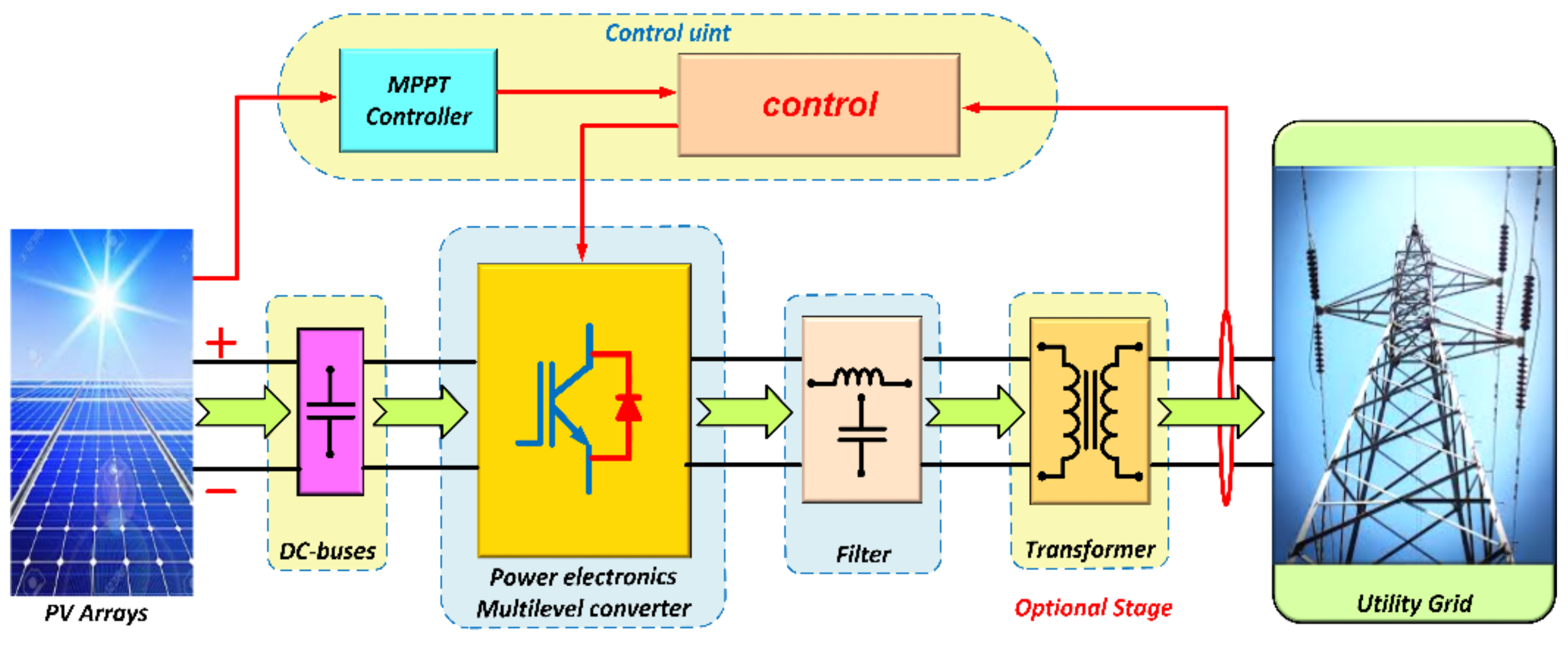 Energies Free FullText Review of Multilevel Inverters for PV