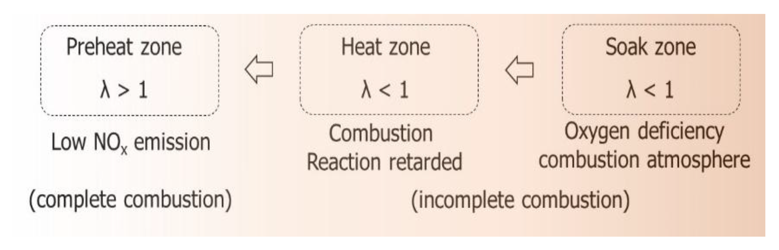 Energies Free FullText Nitric Oxide Emission Reduction in Reheating Furnaces through Burner