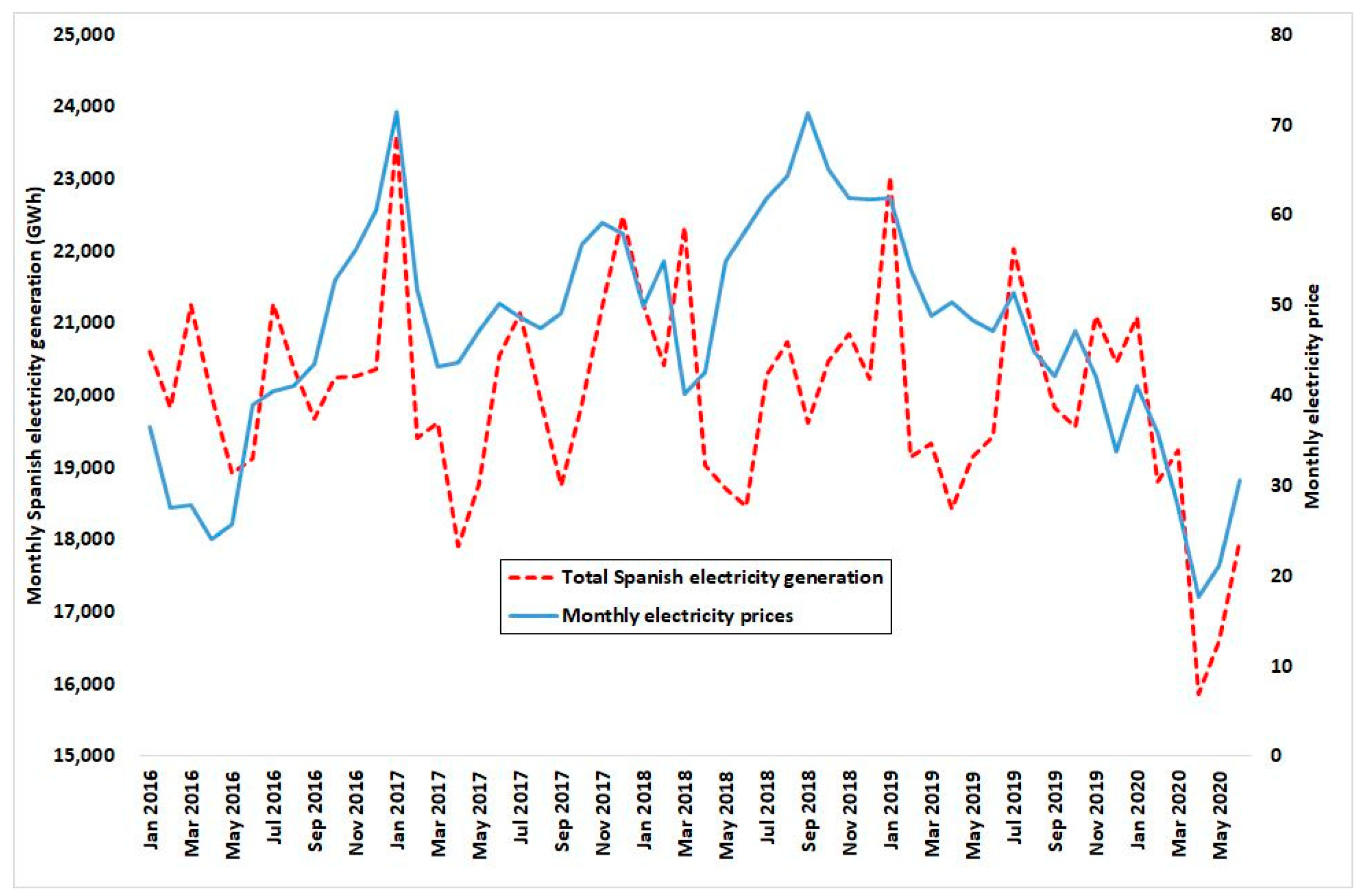 Energies Free FullText Energy Market Prices in Times of COVID19