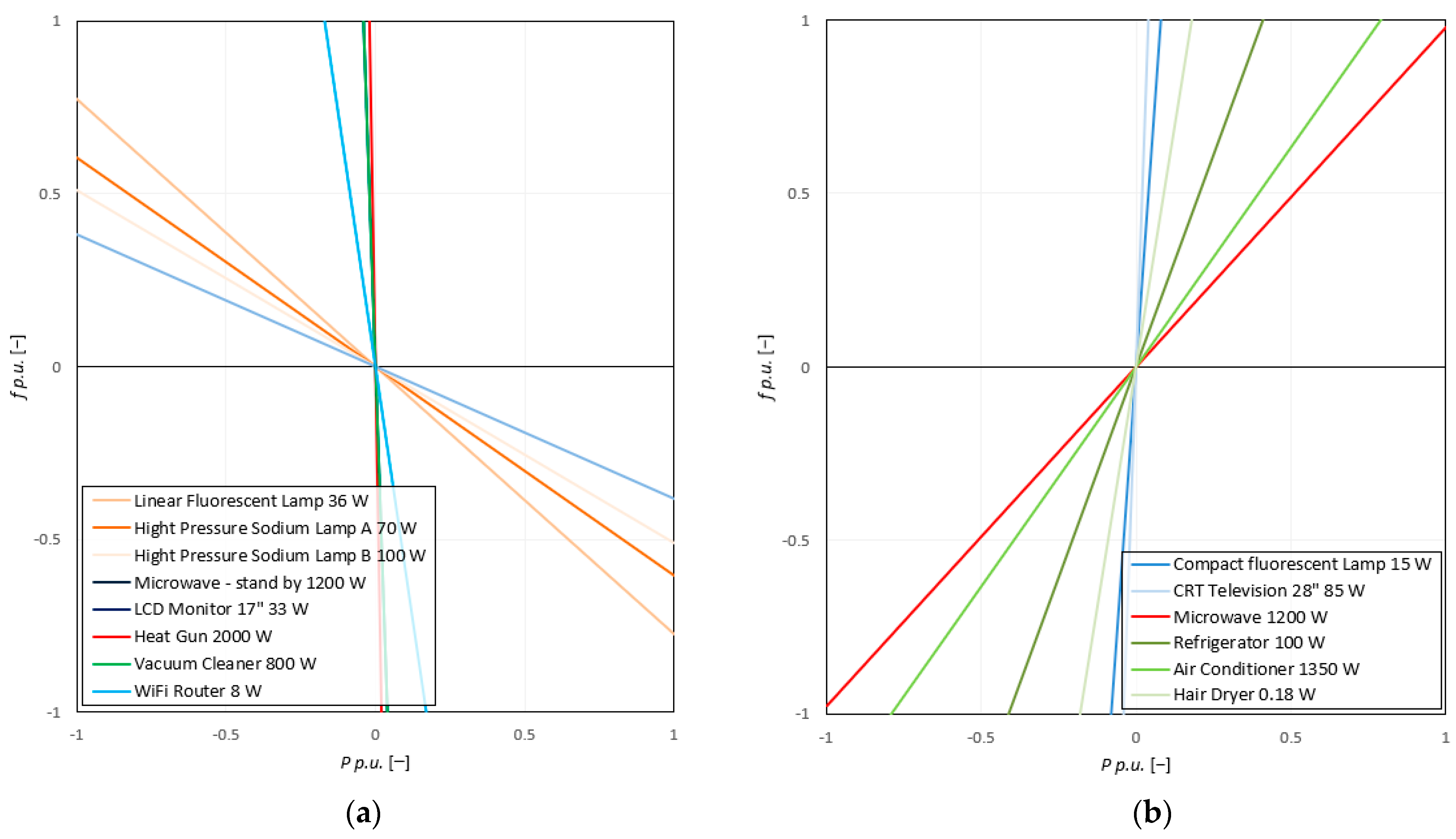 Measurement of Static Frequency Characteristics of Home Appliances 
