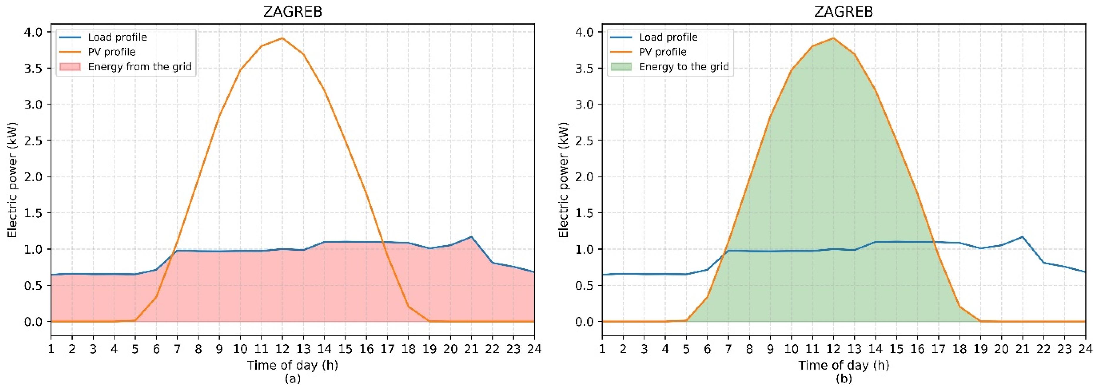 Energies 14 01746 g003 550