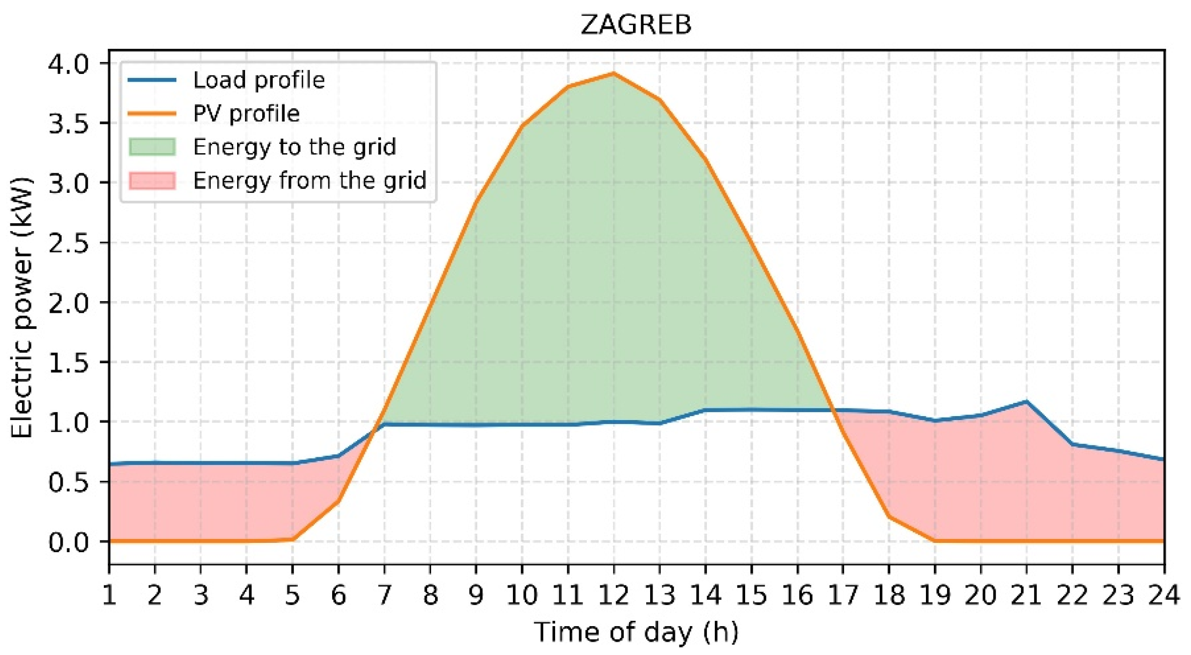 Energies 14 01746 g005 550