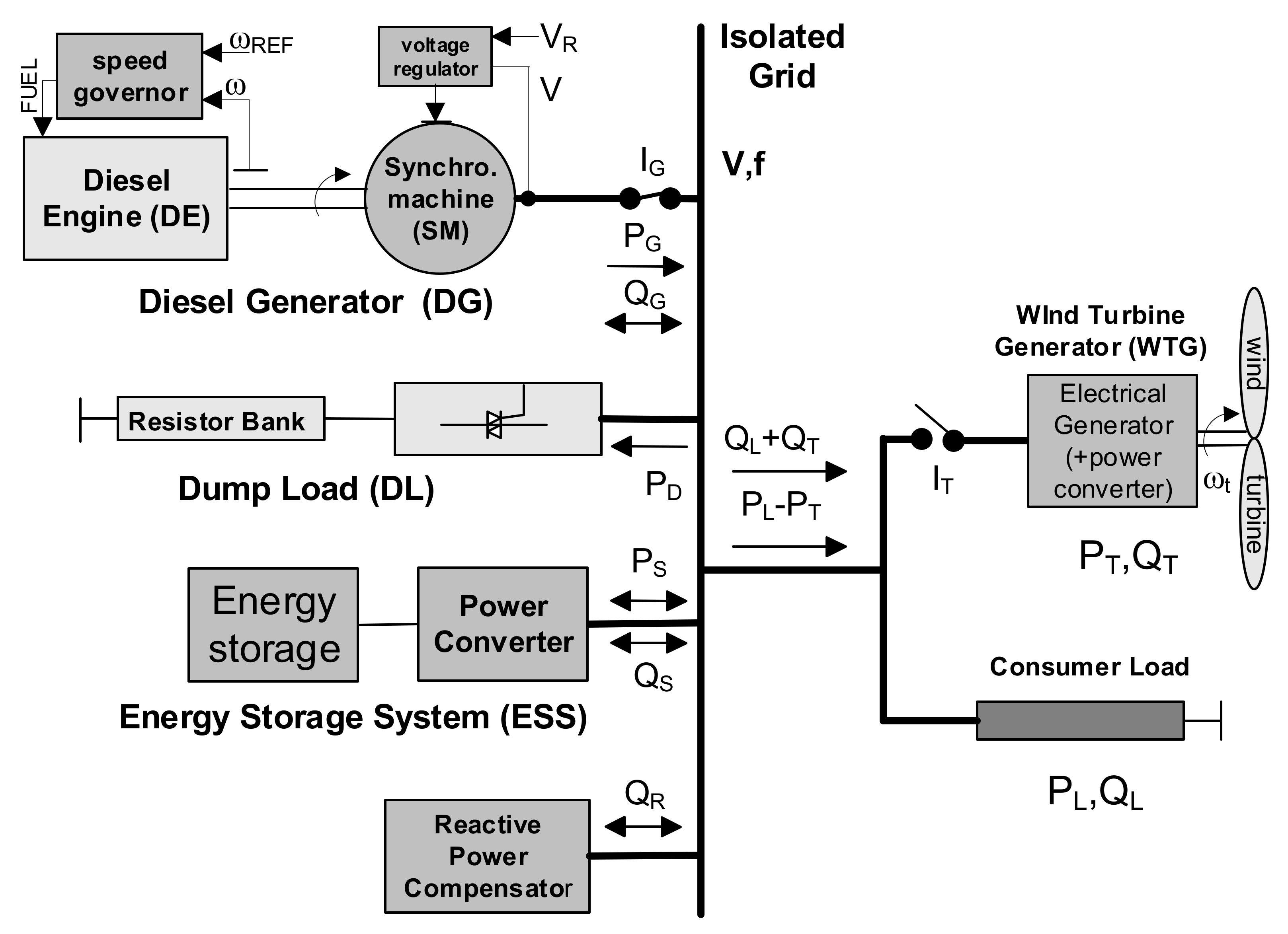 Energies Free Full Text Review On Dynamic Simulation Of Wind Diesel Isolated Microgrids Html
