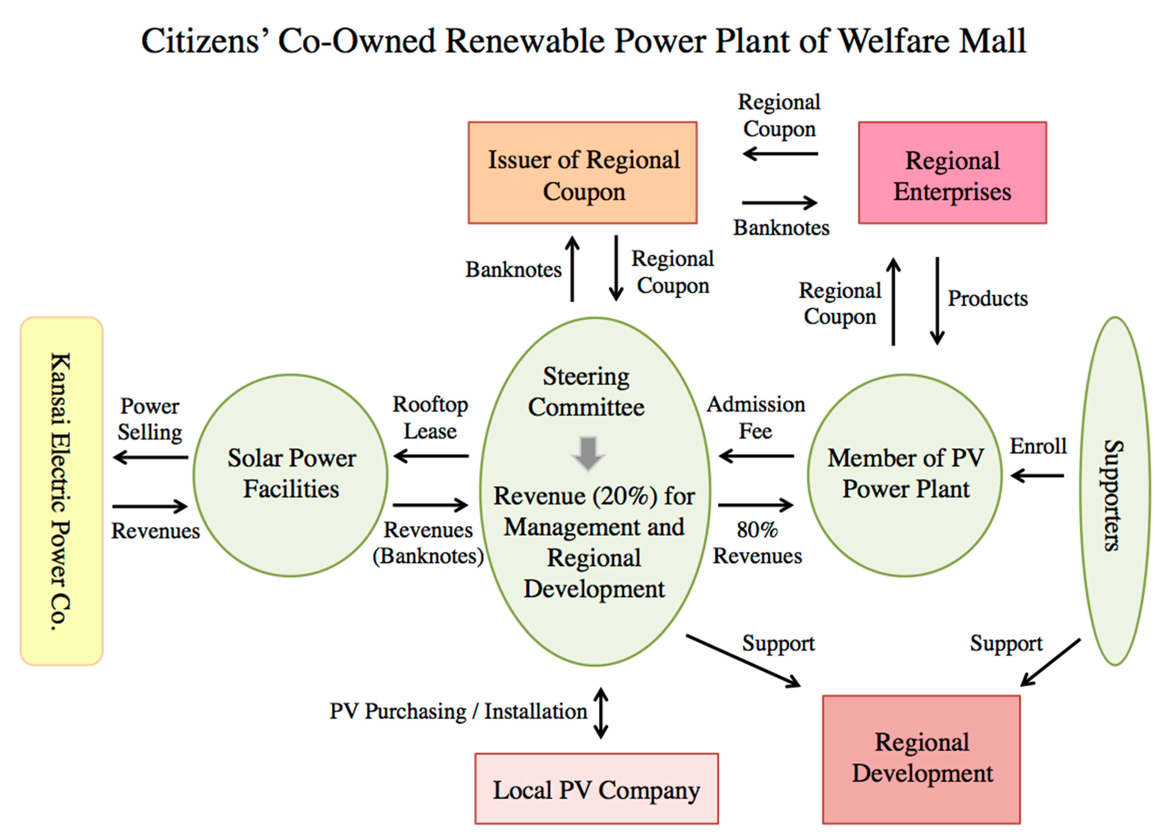 Energies | Free Full-Text | Participatory Impetus for and ...