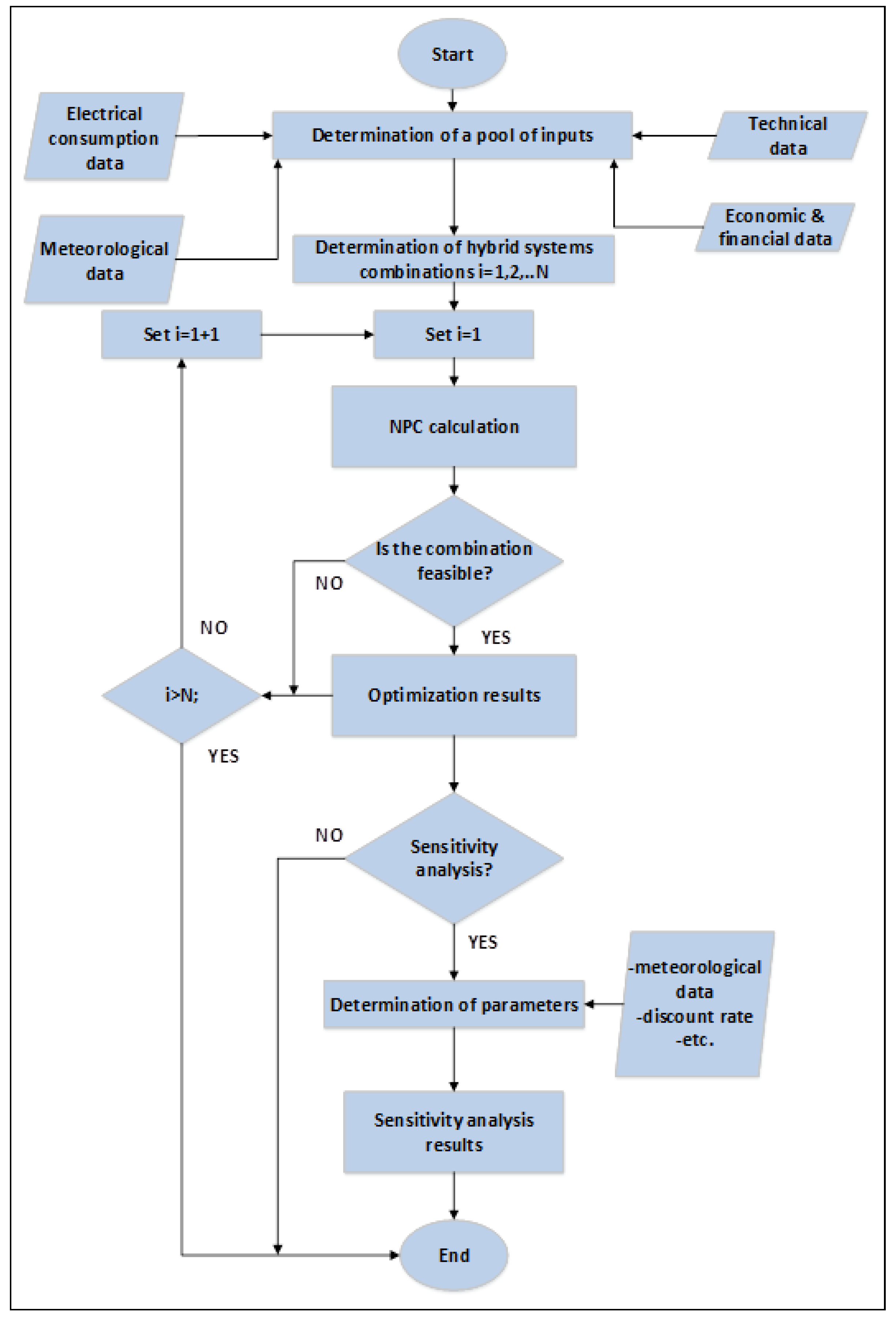 Output carta alir