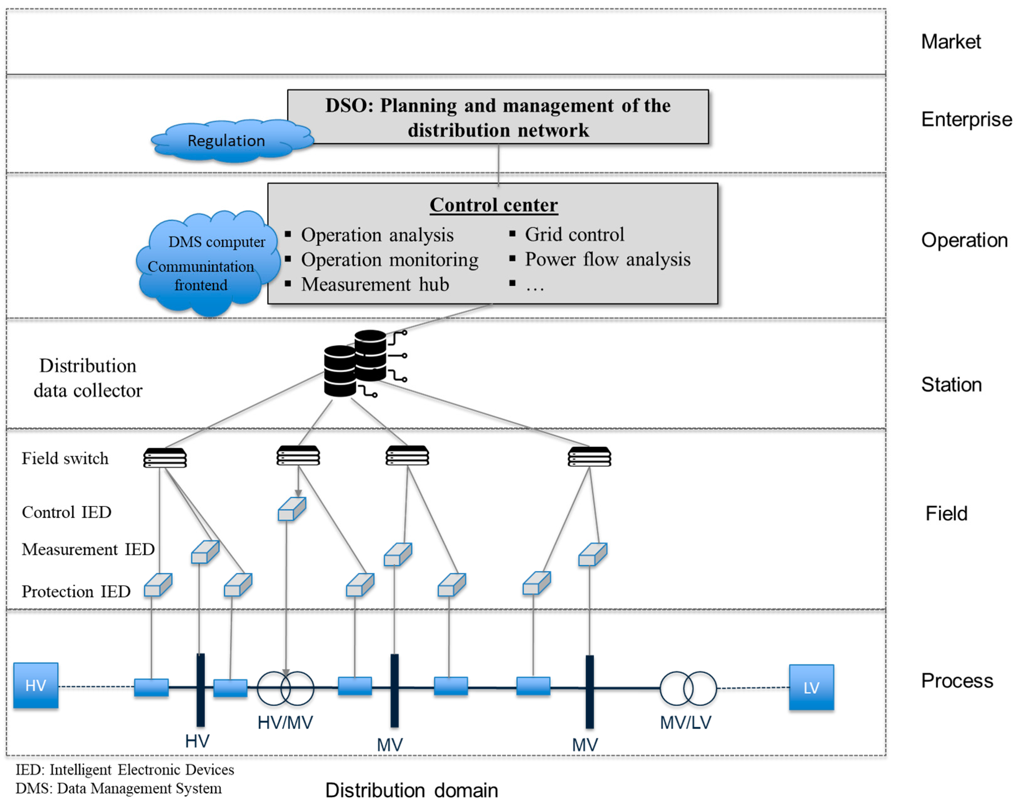 Energies Free FullText Electric Distribution System Planning