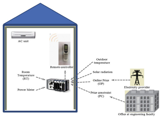 Energies 14 01929 g005 550