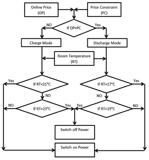 Energies 14 01929 g006 550