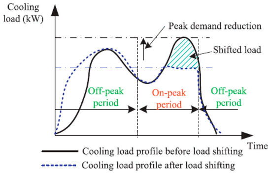 Energies 14 01929 g007 550