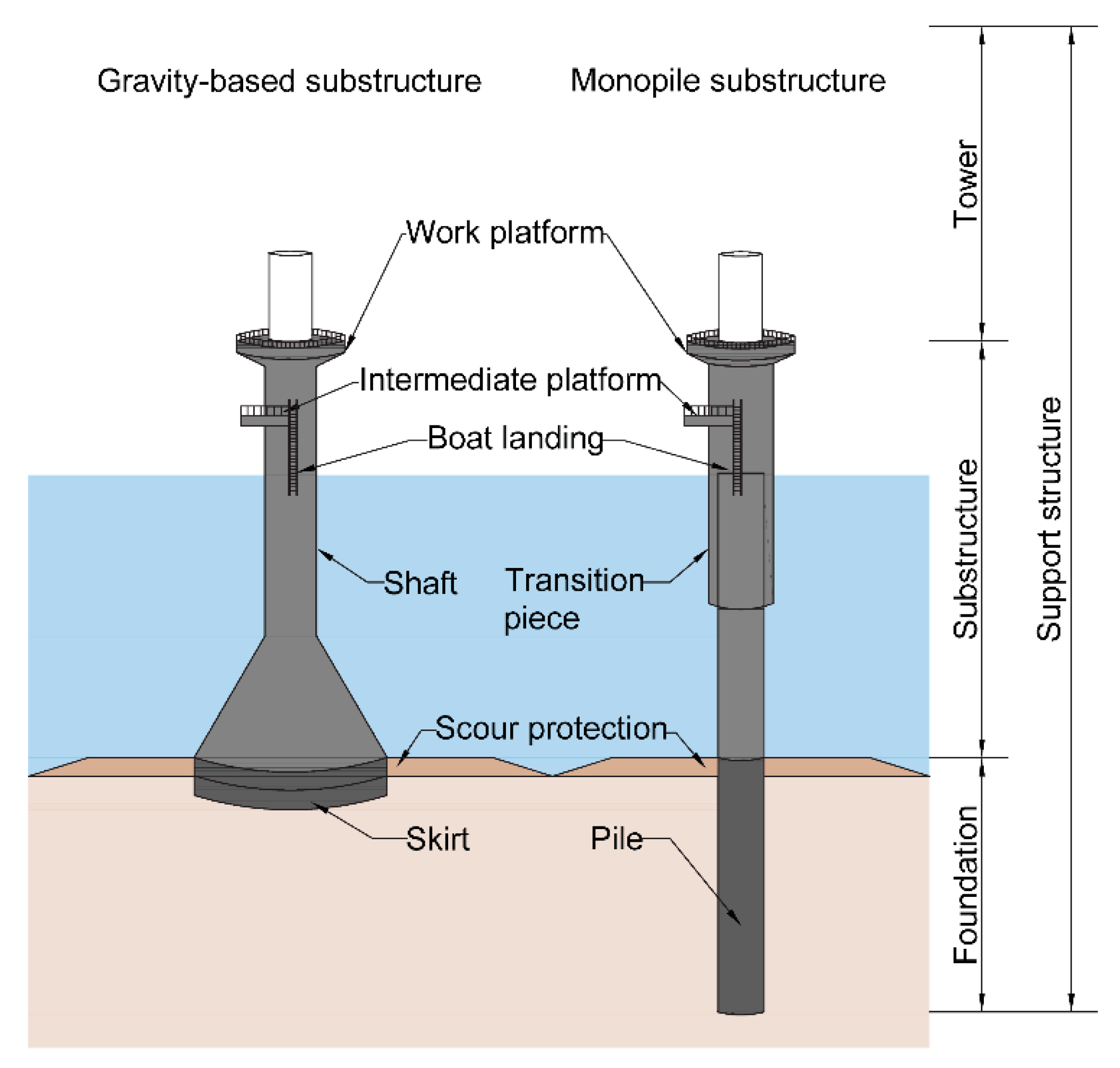 Base platform. Gravity Base structure platform piles. Gravity Base structure. Gravity Base offshore platform with piles. Concrete Gravity based platform.