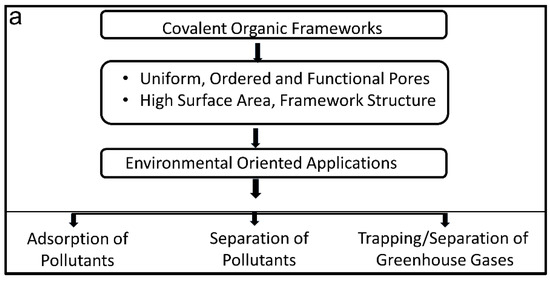 Structural Characteristics and Environmental Applications of