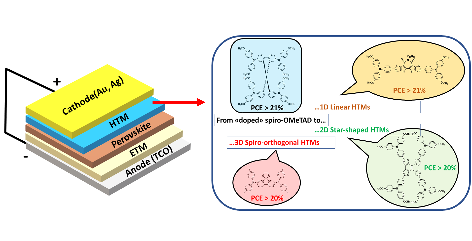 Energies Free FullText DopantFree SmallMolecule HTMs