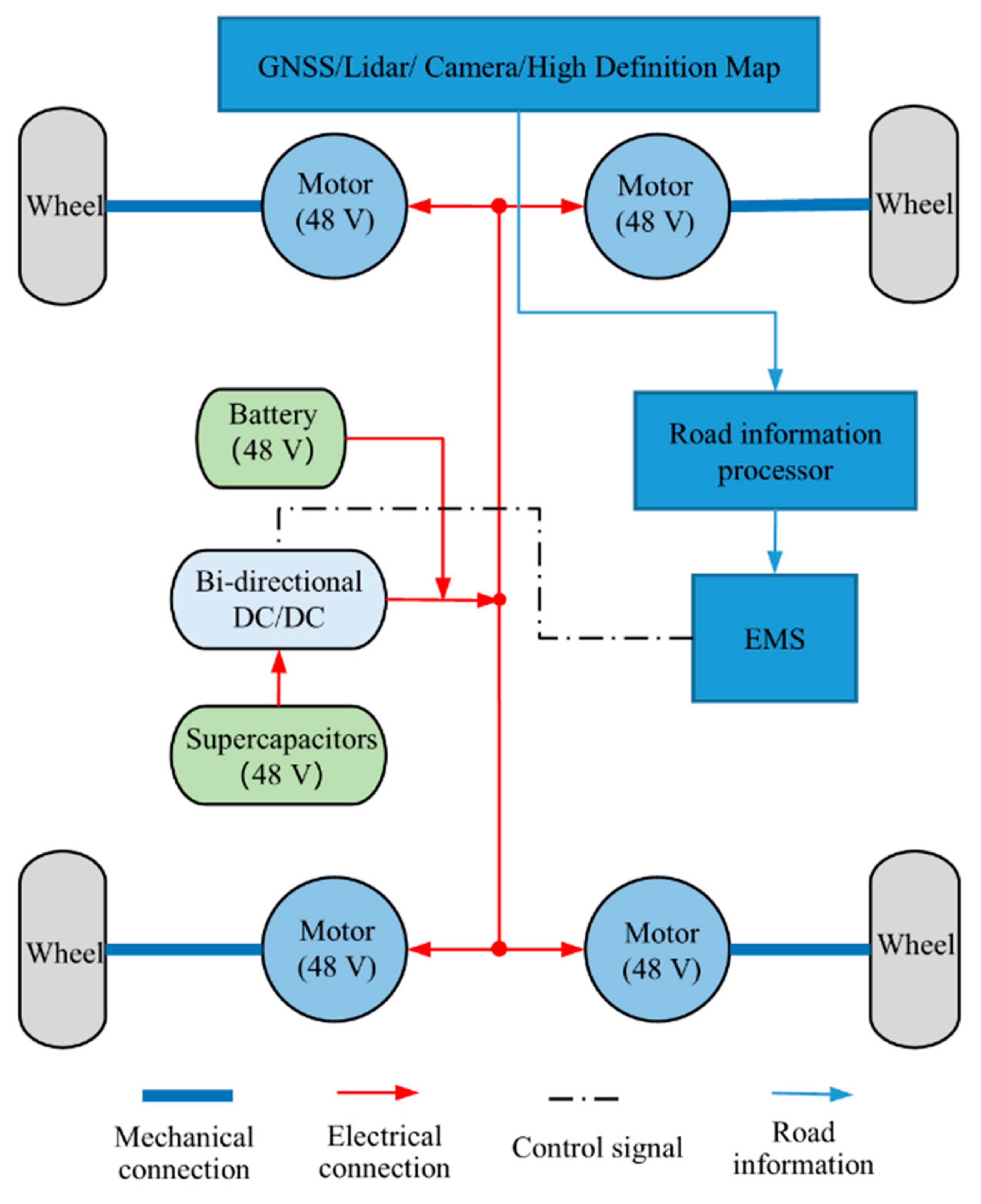 Energies Free Full Text Energy Management Strategy Of Hybrid Energy Storage System Based On Road Slope Information Html