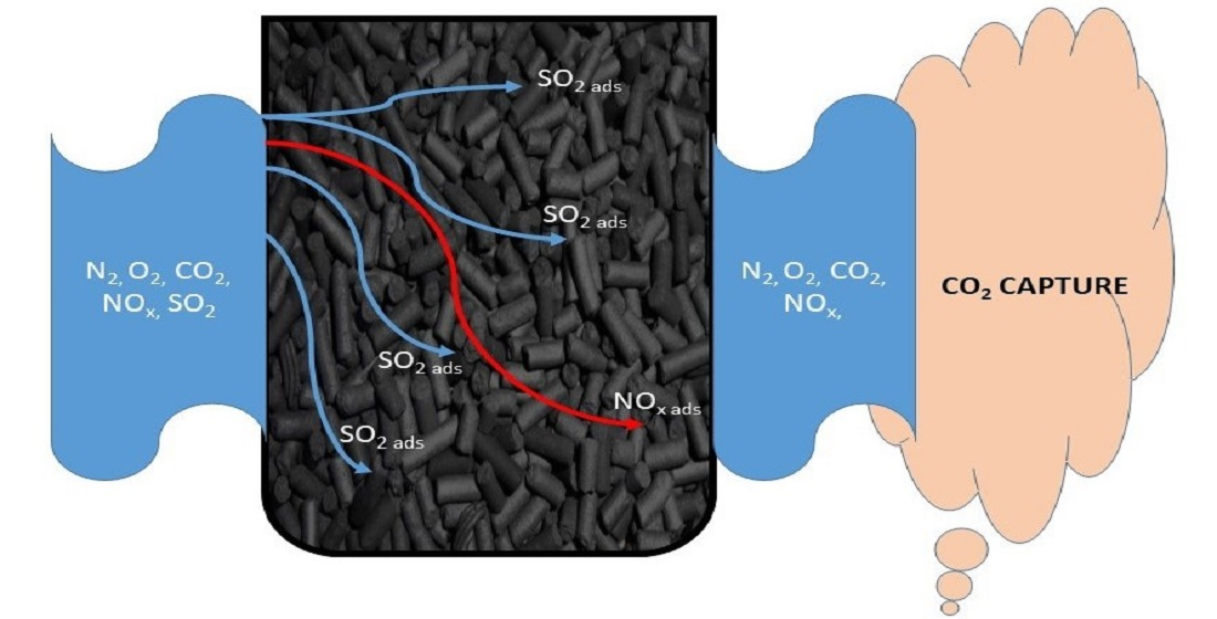 Energies | Free Full-Text | Treatment of Flue Gas in a CO2 Capture ...