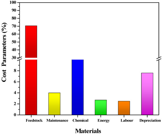 Energies 14 02565 g004 550