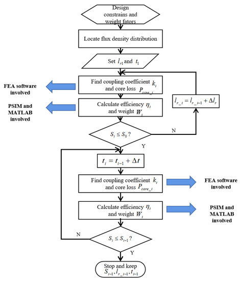 Energies | Free Full-Text | Optimization of Ferrites Structure by Using ...