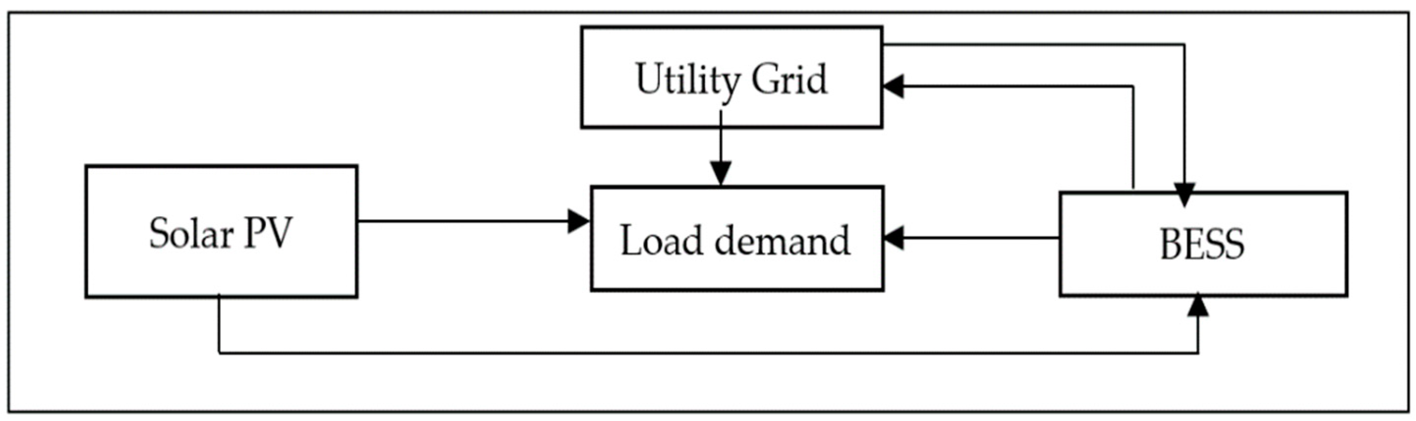 Energies Free Full Text Optimal Energy Management Of A Grid Tied Solar Pv Battery Microgrid A Reinforcement Learning Approach Html