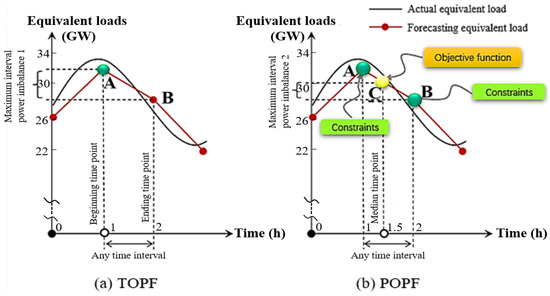 Continuous Action Potential Games With Applications To Optimal Power Flow Energies | Free Full-Text | A Progressive Period Optimal Power Flow for