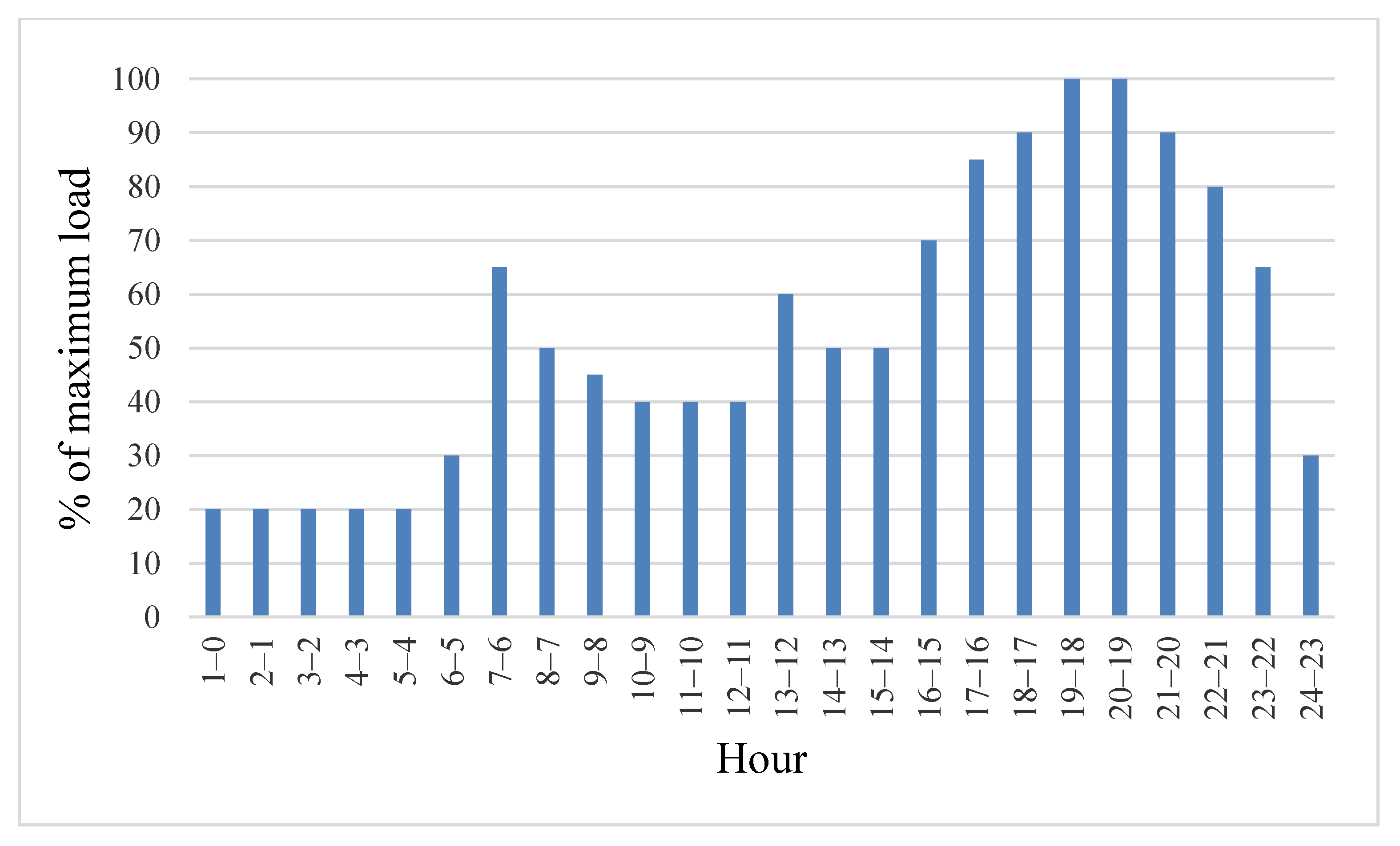 Energies 14 02865 g003