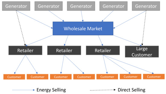 Energies Free Full Text Electricity Market In Brazil A Critical Review On The Ongoing Reform Html