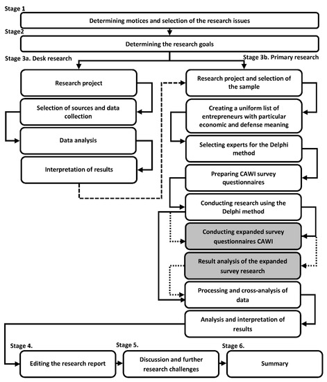 Energies Free Full Text Determinants Of Improving The Strategy Of Sustainable Energy Management Of Building Sustainable Value For Stakeholders Experience Of Anizations In Poland Html
