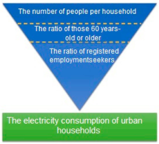 Energies | Free Full-Text | Households' Electricity Consumption in Energies | Free Full-Text | Households' Electricity Consumption in
