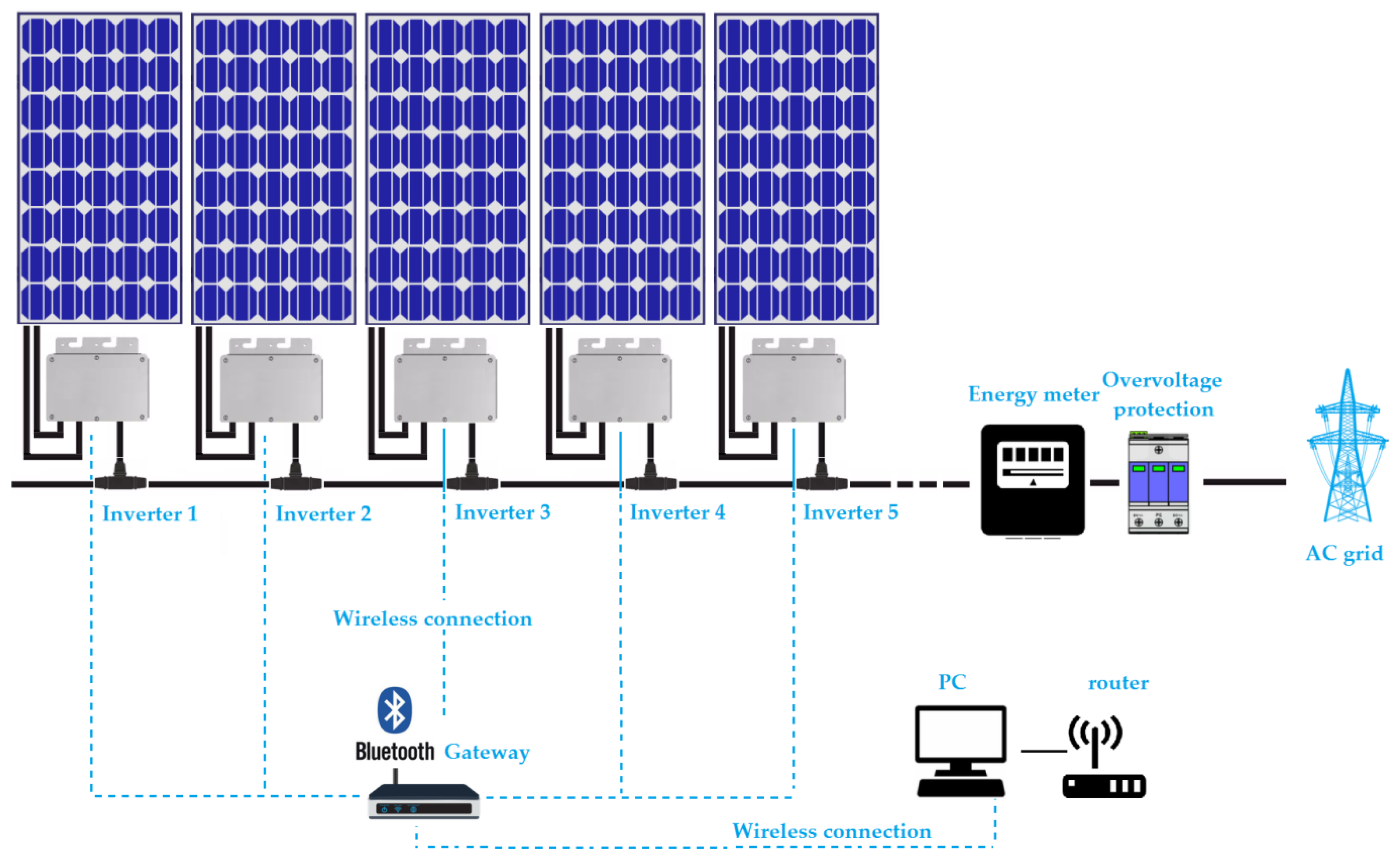 Hybrid control. Солнечная энергия схема панели. Solar Tracker SCADA. PV installation Simulator. Production Optimization.