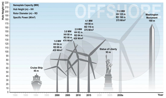 Energies Free Full Text Review Of Vibration Control Methods For Wind Turbines Html Energies Free Full Text Review Of Vibration Control Methods For Wind Turbines Html