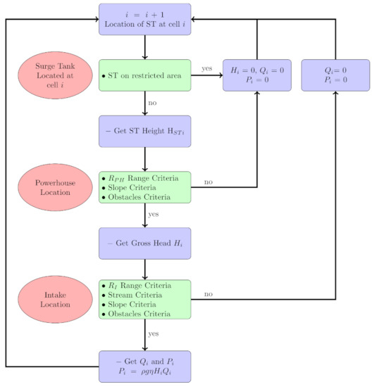 Energies | Free Full-Text | SHP Assessment for a Run-of-River (RoR