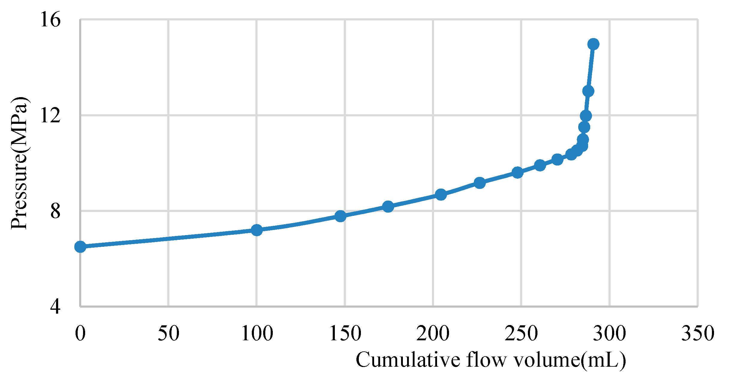 Physical Simulation and Mathematical Model of the Porous Flow