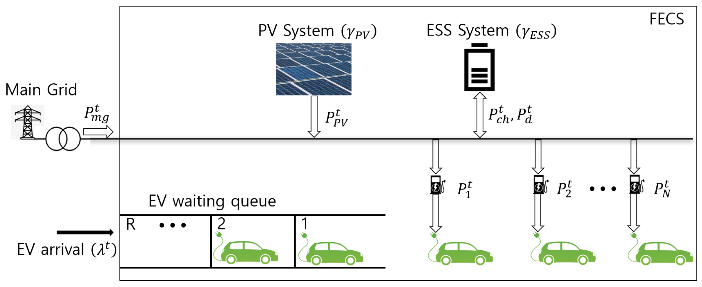 Energies Free FullText Combined Optimal Planning and Operation of a Fast EVCharging