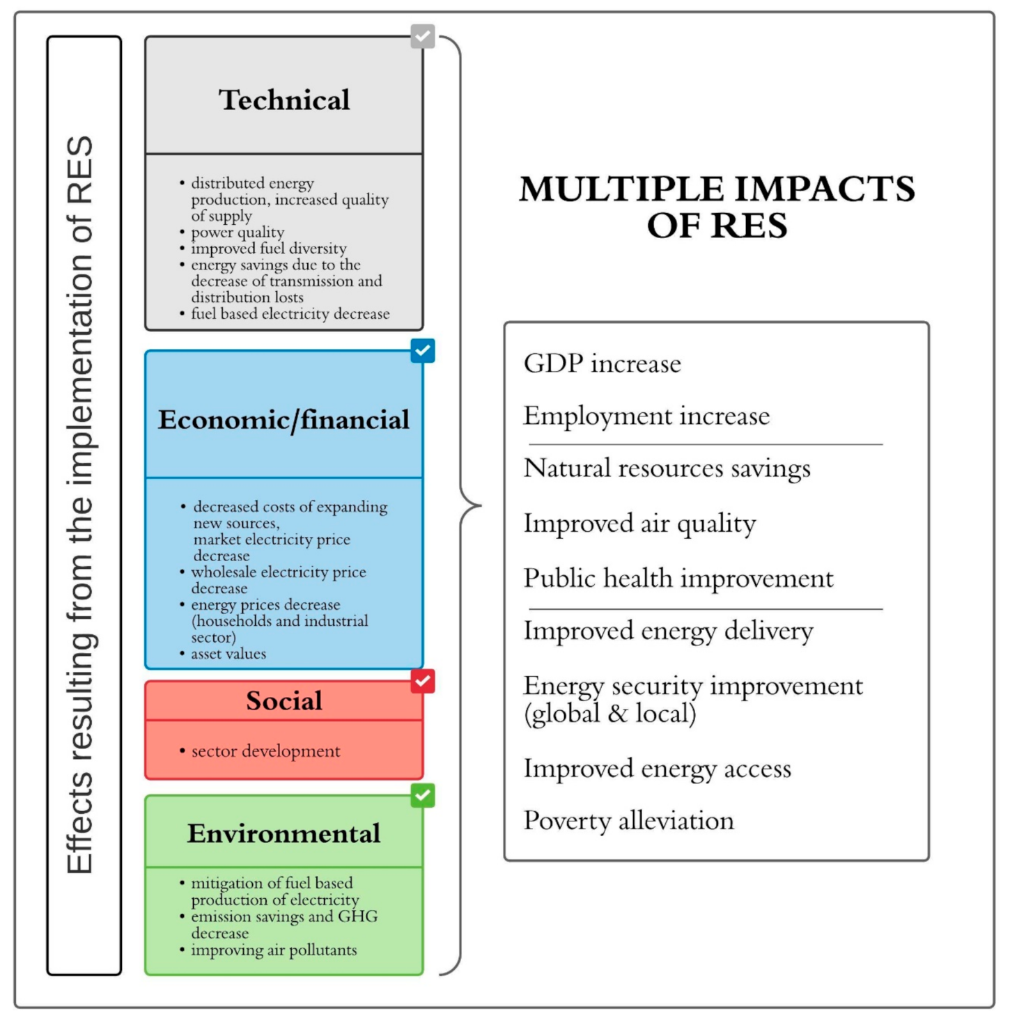 Energies Free Full Text The Concept Of Multiple Impacts Of Renewable Energy Sources A Critical Review Html