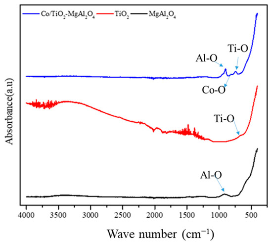 Energies Free Full Text Performance Analysis Of Tio2 Modified Co Mgal2o4 Catalyst For Dry Reforming Of Methane In A Fixed Bed Reactor For Syngas H2 Co Production Html